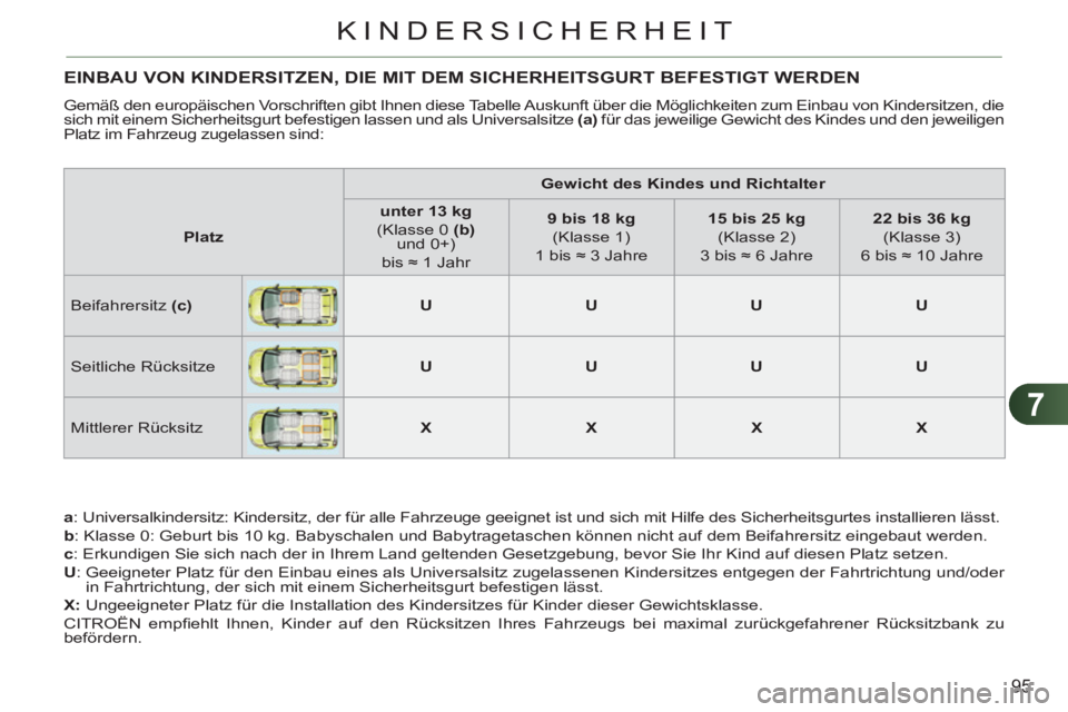 CITROEN C3 PICASSO 2012 Betriebsanleitungen (in German) 7
95
KINDERSICHERHEIT
EINBAU VON KINDERSITZEN, DIE MIT DEM SICHERHEITSGURT BEFESTIGT WERDEN
Gemäß den europäischen Vorschriften gibt Ihnen diese Tabelle Auskunft über die Möglichkeiten zum Einb CITROEN C3 PICASSO 2012 Betriebsanleitungen (in German) 7
95
KINDERSICHERHEIT
EINBAU VON KINDERSITZEN, DIE MIT DEM SICHERHEITSGURT BEFESTIGT WERDEN
Gemäß den europäischen Vorschriften gibt Ihnen diese Tabelle Auskunft über die Möglichkeiten zum Einb