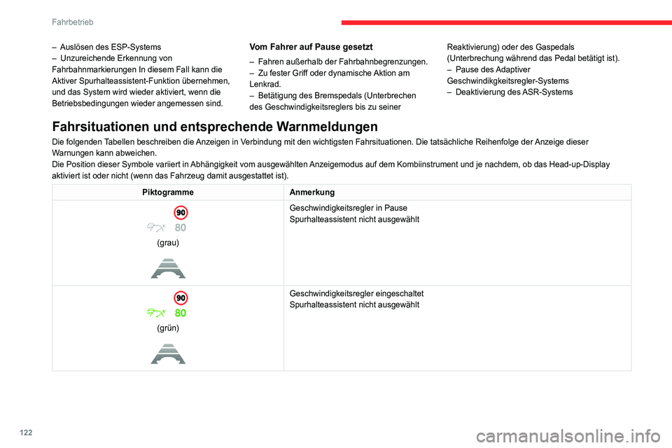 CITROEN C4 2021 Betriebsanleitungen (in German) 122
Fahrbetrieb
– Auslösen des ESP-Systems
– Unzureichende Erkennung von
Fahrbahnmarkierungen In diesem Fall kann die
Aktiver Spurhalteassistent-Funktion übernehmen,
und das System wird wied CITROEN C4 2021 Betriebsanleitungen (in German) 122
Fahrbetrieb
– Auslösen des ESP-Systems
– Unzureichende Erkennung von
Fahrbahnmarkierungen In diesem Fall kann die
Aktiver Spurhalteassistent-Funktion übernehmen,
und das System wird wied