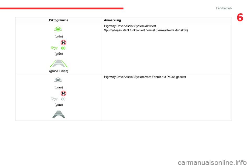 CITROEN C4 2021 Betriebsanleitungen (in German) 123
Fahrbetrieb
6PiktogrammeAnmerkung
(grün)
(grün)
(grüne Linien)Highway Driver Assist-System aktiviert
Spurhalteassistent funktioniert normal (Lenkradkorrektur aktiv)
(grau)
(grau) CITROEN C4 2021 Betriebsanleitungen (in German) 123
Fahrbetrieb
6PiktogrammeAnmerkung
(grün)
(grün)
(grüne Linien)Highway Driver Assist-System aktiviert
Spurhalteassistent funktioniert normal (Lenkradkorrektur aktiv)
(grau)
(grau)