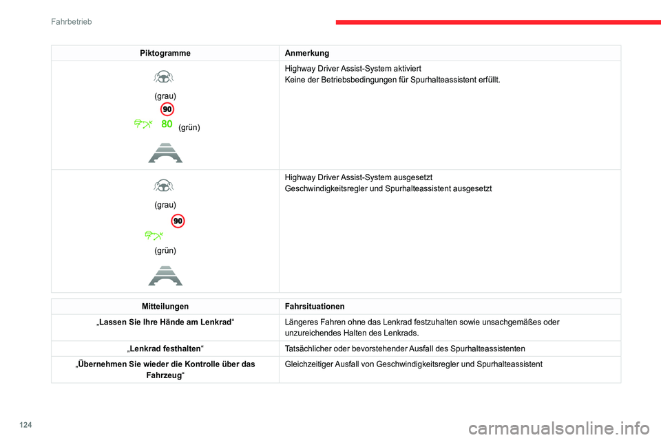 CITROEN C4 2021 Betriebsanleitungen (in German) 124
Fahrbetrieb
Funktionsgrenzen
Das System kann eine Warnung
ausgeben, wenn sich das Fahrzeug auf
einer langen, geraden Straße auf ebener
Fahrbahn bewegt, selbst dann, wenn der
Fahrer glaubt, da CITROEN C4 2021 Betriebsanleitungen (in German) 124
Fahrbetrieb
Funktionsgrenzen
Das System kann eine Warnung
ausgeben, wenn sich das Fahrzeug auf
einer langen, geraden Straße auf ebener
Fahrbahn bewegt, selbst dann, wenn der
Fahrer glaubt, da