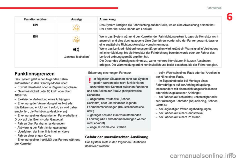 CITROEN C4 2021 Betriebsanleitungen (in German) 127
Fahrbetrieb
6FunktionsstatusAnzeigeAnmerkung
EIN
Das System korrigiert die Fahrtrichtung auf der Seite, wo es eine Abweichung erkannt hat.
Der Fahrer hat seine Hände am Lenkrad.
EIN
CITROEN C4 2021 Betriebsanleitungen (in German) 127
Fahrbetrieb
6FunktionsstatusAnzeigeAnmerkung
EIN
Das System korrigiert die Fahrtrichtung auf der Seite, wo es eine Abweichung erkannt hat.
Der Fahrer hat seine Hände am Lenkrad.
EIN