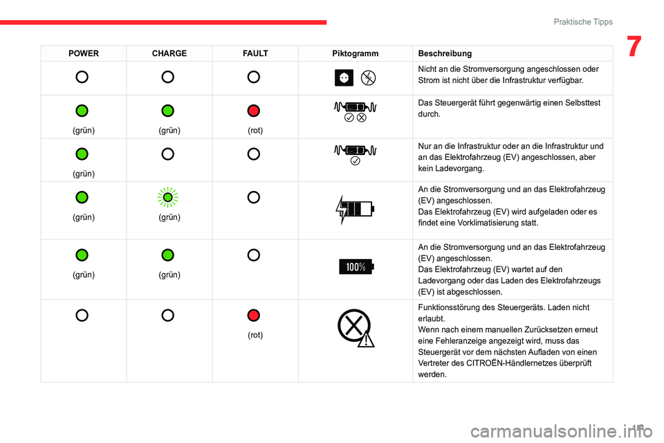 CITROEN C4 2021 Betriebsanleitungen (in German) 151
Praktische Tipps
7POWERCHARGE FAULTPiktogramm Beschreibung
Nicht an die Stromversorgung angeschlossen oder
Strom ist nicht über die Infrastruktur verfügbar.
(grün)
(grün)
CITROEN C4 2021 Betriebsanleitungen (in German) 151
Praktische Tipps
7POWERCHARGE FAULTPiktogramm Beschreibung
Nicht an die Stromversorgung angeschlossen oder
Strom ist nicht über die Infrastruktur verfügbar.
(grün)
(grün)