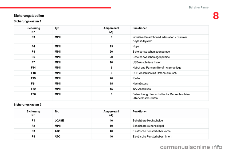 CITROEN C4 2021 Betriebsanleitungen (in German) 185
Bei einer Panne
8Sicherungstabellen
Sicherungskasten 1
SicherungN r. Ty p
Amperezahl
(A) Funktionen
F3 MINI 5Induktive Smartphone-Ladestation - Summer
Keyless-System
F4 MINI 15Hupe
F5 MINI 20Sche CITROEN C4 2021 Betriebsanleitungen (in German) 185
Bei einer Panne
8Sicherungstabellen
Sicherungskasten 1
SicherungN r. Ty p
Amperezahl
(A) Funktionen
F3 MINI 5Induktive Smartphone-Ladestation - Summer
Keyless-System
F4 MINI 15Hupe
F5 MINI 20Sche