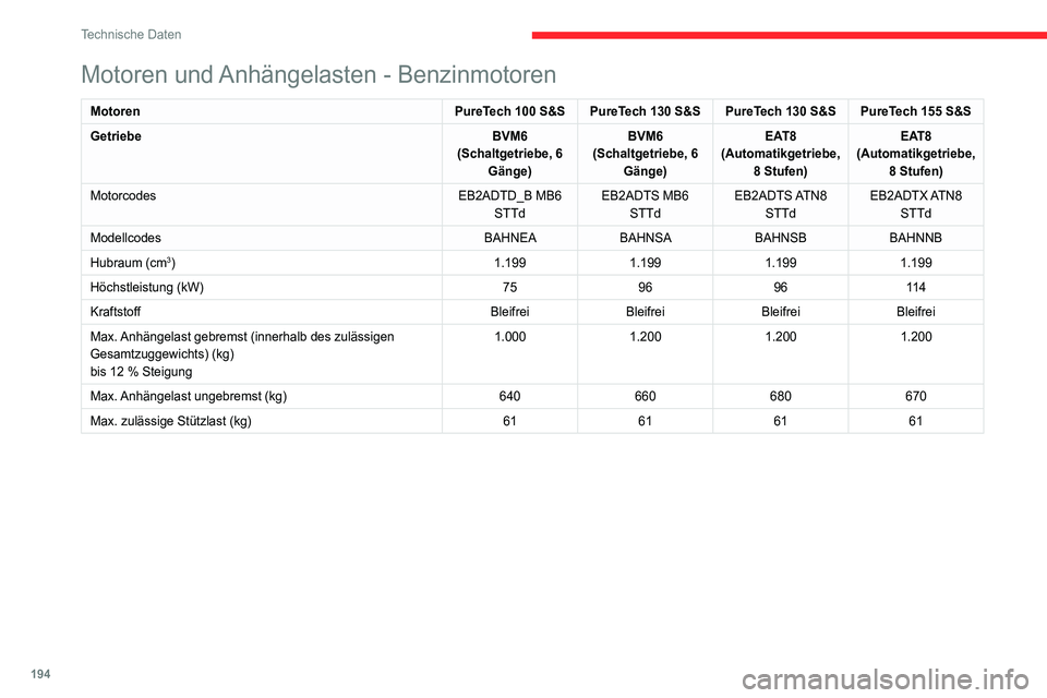 CITROEN C4 2021 Betriebsanleitungen (in German) 194
Technische Daten
Motoren und Anhängelasten - Dieselmotoren
MotorenBlue HDi 110Blue HDi 130
Getriebe BVM6
(Schaltgetriebe, 6 Gänge) EAT8
(Automatikgetriebe, 8 Stufen)
Motorcodes DV5RCe MB6 STTdDV CITROEN C4 2021 Betriebsanleitungen (in German) 194
Technische Daten
Motoren und Anhängelasten - Dieselmotoren
MotorenBlue HDi 110Blue HDi 130
Getriebe BVM6
(Schaltgetriebe, 6 Gänge) EAT8
(Automatikgetriebe, 8 Stufen)
Motorcodes DV5RCe MB6 STTdDV