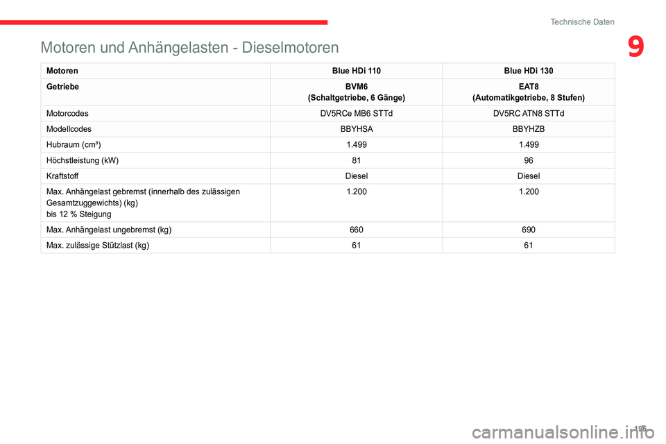CITROEN C4 2021 Betriebsanleitungen (in German) 195
Technische Daten
9Motoren und Anhängelasten - Dieselmotoren
MotorenBlue HDi 110Blue HDi 130
Getriebe BVM6
(Schaltgetriebe, 6 Gänge) EAT8
(Automatikgetriebe, 8 Stufen)
Motorcodes DV5RCe MB6 STTdD CITROEN C4 2021 Betriebsanleitungen (in German) 195
Technische Daten
9Motoren und Anhängelasten - Dieselmotoren
MotorenBlue HDi 110Blue HDi 130
Getriebe BVM6
(Schaltgetriebe, 6 Gänge) EAT8
(Automatikgetriebe, 8 Stufen)
Motorcodes DV5RCe MB6 STTdD