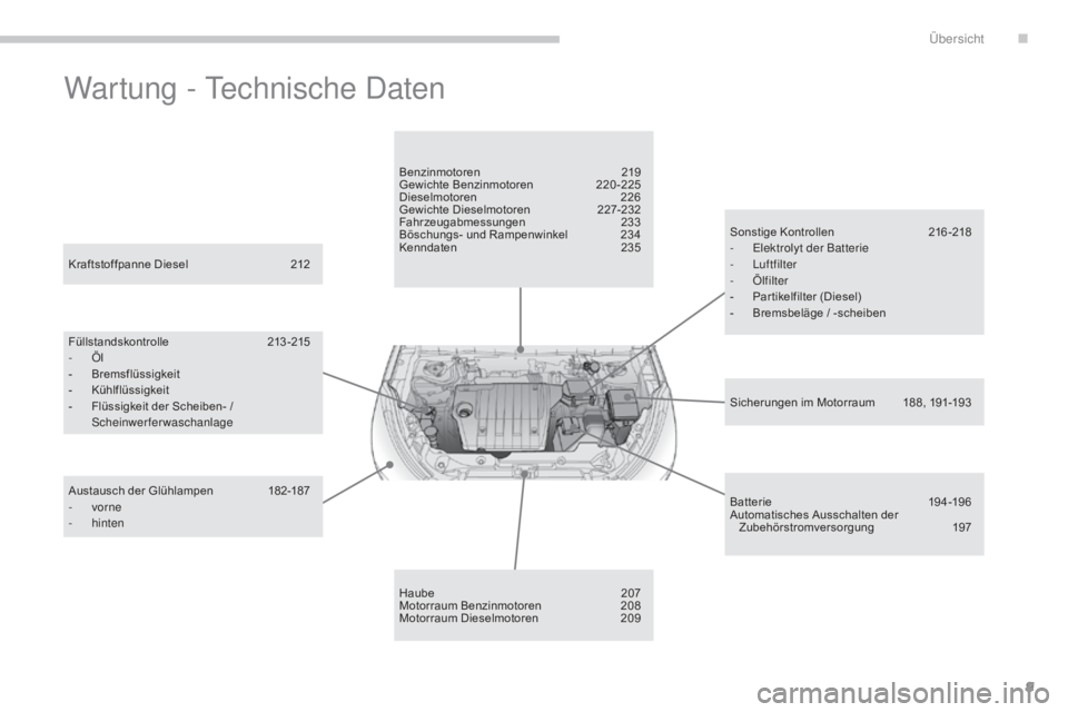 CITROEN C4 AIRCROSS 2016  Betriebsanleitungen (in German) 9
C4-Aircross_de_Chap00b_vue-ensemble_ed01-2014
Wartung - technische  d aten
Sicherungen im Motorraum 1 88, 191-193
Kraftstoffpanne Diesel
 
2

12
Füllstandskontrolle
 2

13-215
-
 
Ö

l
-
 B

remsf