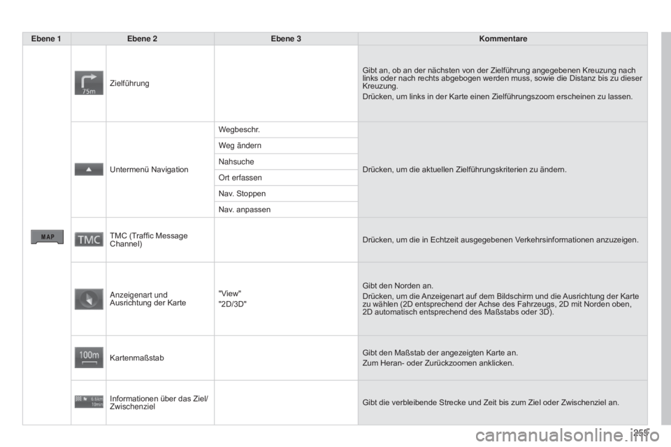 CITROEN C4 AIRCROSS 2016 Betriebsanleitungen (in German) 255
C4-Aircross_de_Chap10b_Mitsu6_ed01-2014
Ebene 1Ebene 2 Ebene 3 Kommentare
Zielführung Gibt an, ob an der nächsten von der Zielführung angegebenen Kreuzung nach
links oder nach rechts abgebogen CITROEN C4 AIRCROSS 2016 Betriebsanleitungen (in German) 255
C4-Aircross_de_Chap10b_Mitsu6_ed01-2014
Ebene 1Ebene 2 Ebene 3 Kommentare
Zielführung Gibt an, ob an der nächsten von der Zielführung angegebenen Kreuzung nach
links oder nach rechts abgebogen