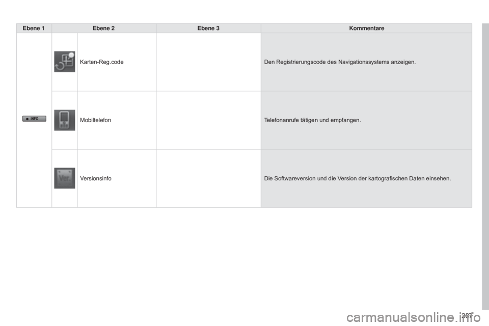 CITROEN C4 AIRCROSS 2016  Betriebsanleitungen (in German) 287
C4-Aircross_de_Chap10b_Mitsu6_ed01-2014
Ebene 1Ebene 2 Ebene 3 Kommentare
Karten-Reg.code Den Registrierungscode des Navigationssystems anzeigen.
Mobiltelefon Telefonanrufe tätigen und empfangen.