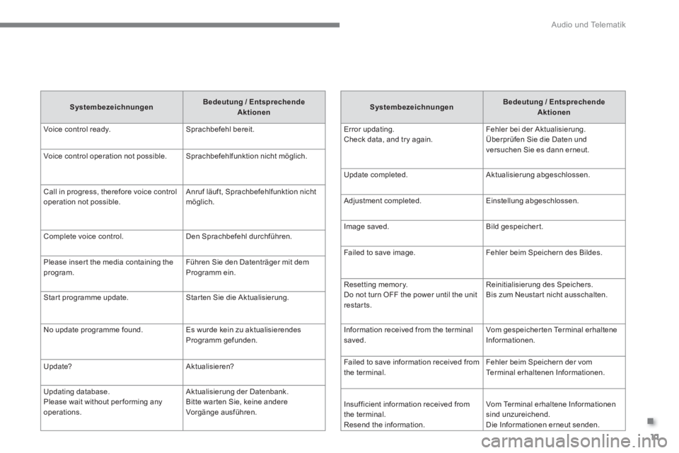 CITROEN C4 AIRCROSS 2016  Betriebsanleitungen (in German) .
  Audio und Telematik 
11
 
 
Systembezeichnungen 
    
Bedeutung / Entsprechende 
Aktionen 
 
  Error updating. 
Check data, and tr y again.   Fehler bei der Aktualisierung. 
  Überprüfen Sie die