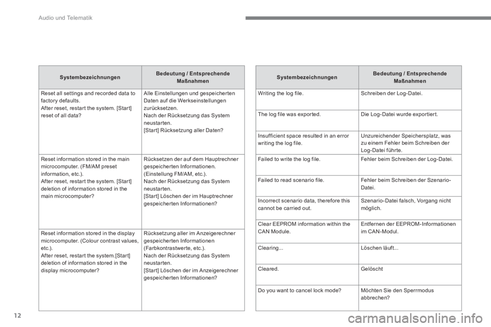 CITROEN C4 AIRCROSS 2016  Betriebsanleitungen (in German)   Audio und Telematik 
12
 
 
Systembezeichnungen 
    
Bedeutung / 
  Entsprechende 
 
  Maßnahmen 
 
  Reset all settings and recorded data to 
factory defaults.
After reset, restar t the system. [