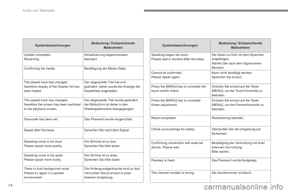 CITROEN C4 AIRCROSS 2016 Betriebsanleitungen (in German) Audio und Telematik
14
Systembezeichnungen
Bedeutung /
Entsprechende
Maßnahmen
Update completed.
Restarting. Aktualisierung abgeschlossen.
Neustart
Confirming the me CITROEN C4 AIRCROSS 2016 Betriebsanleitungen (in German) Audio und Telematik
14
Systembezeichnungen
Bedeutung /
Entsprechende
Maßnahmen
Update completed.
Restarting. Aktualisierung abgeschlossen.
Neustart
Confirming the me