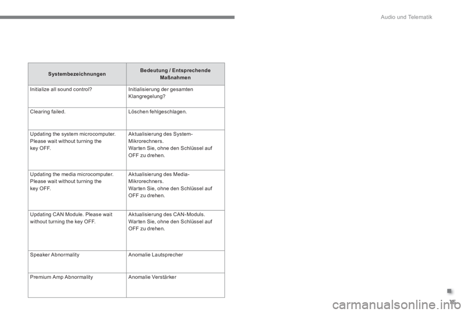 CITROEN C4 AIRCROSS 2016 Betriebsanleitungen (in German) .
Audio und Telematik
15
Systembezeichnungen
Bedeutung /
Entsprechende
Maßnahmen
Initialize all sound control? Initialisierung der gesamten
Klangregelung?
Clearing fai CITROEN C4 AIRCROSS 2016 Betriebsanleitungen (in German) .
Audio und Telematik
15
Systembezeichnungen
Bedeutung /
Entsprechende
Maßnahmen
Initialize all sound control? Initialisierung der gesamten
Klangregelung?
Clearing fai