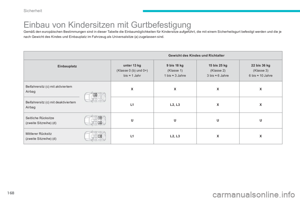 CITROEN C4 AIRCROSS 2014 Betriebsanleitungen (in German) 168
Sicherheit
Einbau von Kindersitzen mit Gurtbefestigung
Gemäß den europäischen Bestimmungen sind in dieser Tabelle die Einbaumöglichkeiten für Kindersitze aufgeführ t, CITROEN C4 AIRCROSS 2014 Betriebsanleitungen (in German) 168
Sicherheit
Einbau von Kindersitzen mit Gurtbefestigung
Gemäß den europäischen Bestimmungen sind in dieser Tabelle die Einbaumöglichkeiten für Kindersitze aufgeführ t,