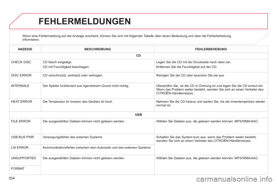 CITROEN C4 AIRCROSS 2014  Betriebsanleitungen (in German) 334
   
 
 
 
 
 
 
 
 
 
 
 
 
 
 
 
 
 
 
FEHLERMELDUNGEN 
 
 
 
 
 
 
 
 
Wenn eine Fehlermeldung auf der Anzeige erscheint, können Sie sich mit folgender Tabelle über deren Bedeutung und über d