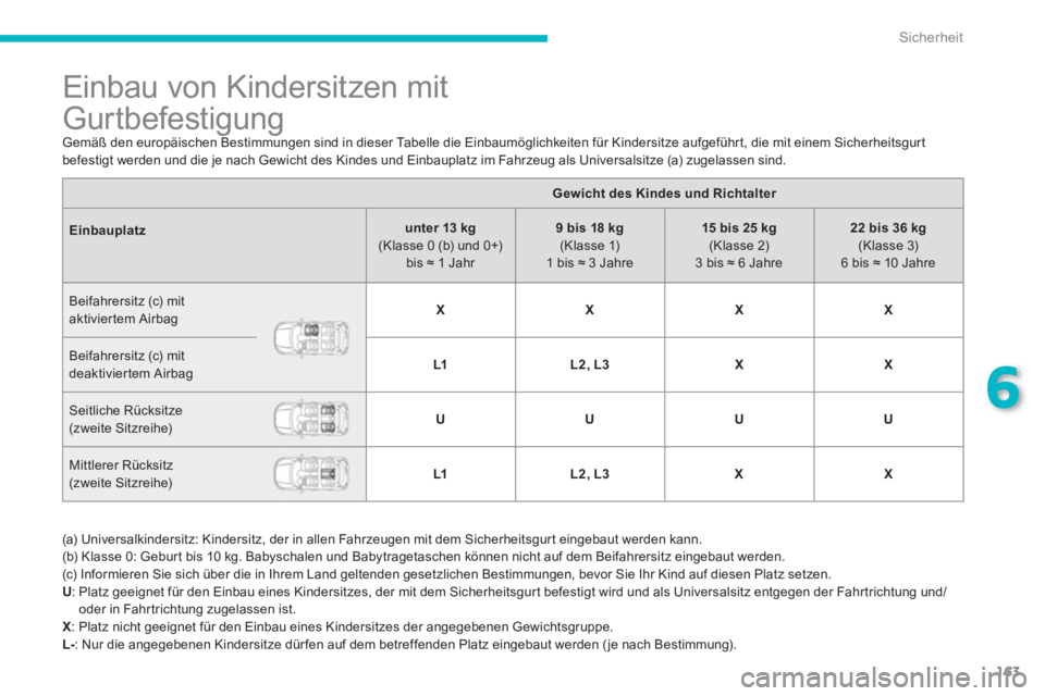CITROEN C4 AIRCROSS 2013 Betriebsanleitungen (in German) 163
6
Sicherheit
Einbau von Kindersitzen mit
Gurtbefestigung
Gemäß den europäischen Bestimmungen sind in dieser Tabelle die Einbaumöglichkeiten für Kindersitze aufgefà CITROEN C4 AIRCROSS 2013 Betriebsanleitungen (in German) 163
6
Sicherheit
Einbau von Kindersitzen mit
Gurtbefestigung
Gemäß den europäischen Bestimmungen sind in dieser Tabelle die Einbaumöglichkeiten für Kindersitze aufgefÃ