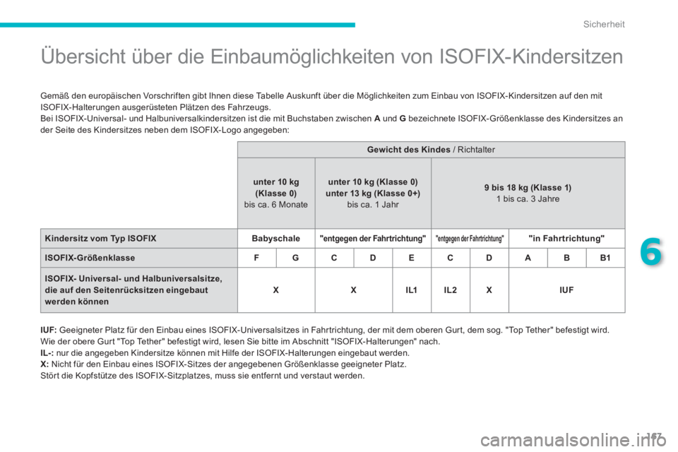 CITROEN C4 AIRCROSS 2013 Betriebsanleitungen (in German) 167
6
Sicherheit
Übersicht über die Einbaumöglichkeiten von ISOFIX-Kindersitzen
Gemäß den europäischen Vorschriften gibt Ihnen diese Tabelle Auskunft über CITROEN C4 AIRCROSS 2013 Betriebsanleitungen (in German) 167
6
Sicherheit
Übersicht über die Einbaumöglichkeiten von ISOFIX-Kindersitzen
Gemäß den europäischen Vorschriften gibt Ihnen diese Tabelle Auskunft über