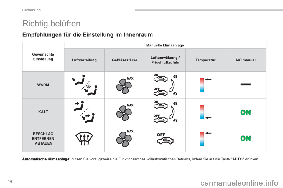 CITROEN C4 AIRCROSS 2013  Betriebsanleitungen (in German) 16
Bedienung
  Richtig belüften 
nutzen Sie vorzugsweise die Funktionsart des vollautomatischen Betriebs, indem Sie auf die Taste  "AUTO" 
 drücken.
Empfehlungen für die Einstellung im Innenraum
Ge