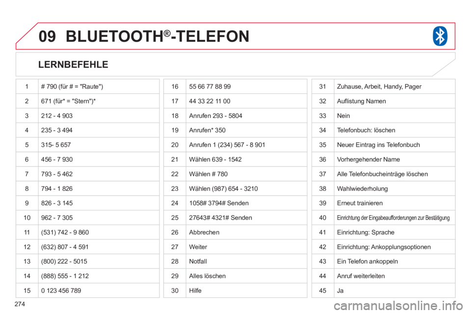 CITROEN C4 AIRCROSS 2013 Betriebsanleitungen (in German) 274
09BLUETOOTH® -TELEFON®
LERNBEFEHLE
1 # 790 (für # = "Raute")
2671 (für* = "Stern")*
3 212 - 4 903
4 235 - 3 494
5
315- 5 657
6 456 - 7 930
7793 - 5 462
8 794 - 1 826
9 8 CITROEN C4 AIRCROSS 2013 Betriebsanleitungen (in German) 274
09BLUETOOTH® -TELEFON®
LERNBEFEHLE
1 # 790 (für # = "Raute")
2671 (für* = "Stern")*
3 212 - 4 903
4 235 - 3 494
5
315- 5 657
6 456 - 7 930
7793 - 5 462
8 794 - 1 826
9 8