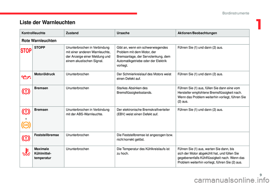 CITROEN C4 CACTUS 2019 Betriebsanleitungen (in German) 9
Liste der Warnleuchten
KontrollleuchteZustand Ursache Aktionen/Beobachtungen
Rote Warnleuchten
STOPPUnunterbrochen in Verbindung
mit einer anderen Warnleuchte,
der Anzeige einer Meldung und
einem CITROEN C4 CACTUS 2019 Betriebsanleitungen (in German) 9
Liste der Warnleuchten
KontrollleuchteZustand Ursache Aktionen/Beobachtungen
Rote Warnleuchten
STOPPUnunterbrochen in Verbindung
mit einer anderen Warnleuchte,
der Anzeige einer Meldung und
einem