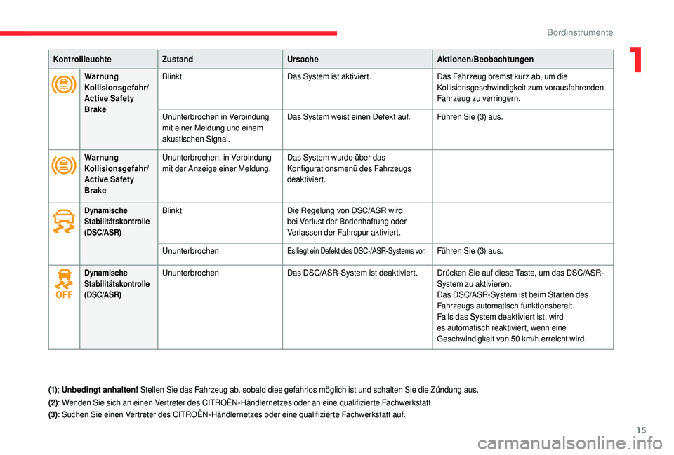 CITROEN C4 CACTUS 2019 Betriebsanleitungen (in German) 15
KontrollleuchteZustand Ursache Aktionen/Beobachtungen
Warnung
Kollisionsgefahr/
Active Safety
Brake Blinkt
Das System ist aktiviert. Das Fahrzeug bremst kurz ab, um die
Kollisionsgeschwindigkeit CITROEN C4 CACTUS 2019 Betriebsanleitungen (in German) 15
KontrollleuchteZustand Ursache Aktionen/Beobachtungen
Warnung
Kollisionsgefahr/
Active Safety
Brake Blinkt
Das System ist aktiviert. Das Fahrzeug bremst kurz ab, um die
Kollisionsgeschwindigkeit