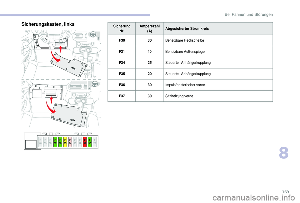 CITROEN C4 CACTUS 2019 Betriebsanleitungen (in German) 169
SicherungN r. Amperezahl
(A) Abgesicherter Stromkreis
F30 30Beheizbare Heckscheibe
F31 10Beheizbare Außenspiegel
F34 25Steuerteil Anhängerkupplung
F35 20Steuerteil Anhängerkupplung
F36 30Impuls CITROEN C4 CACTUS 2019 Betriebsanleitungen (in German) 169
SicherungN r. Amperezahl
(A) Abgesicherter Stromkreis
F30 30Beheizbare Heckscheibe
F31 10Beheizbare Außenspiegel
F34 25Steuerteil Anhängerkupplung
F35 20Steuerteil Anhängerkupplung
F36 30Impuls