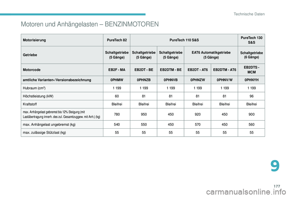 CITROEN C4 CACTUS 2019 Betriebsanleitungen (in German) 177
Motoren und Anhängelasten – BENZINMOTOREN
MotorisierungPureTech 82PureTech 110 S&S PureTech 130
S&S
Getriebe
Schaltgetriebe (5 Gänge) Schaltgetriebe
(5 Gänge) Schaltgetriebe
(5 Gänge) EA CITROEN C4 CACTUS 2019 Betriebsanleitungen (in German) 177
Motoren und Anhängelasten – BENZINMOTOREN
MotorisierungPureTech 82PureTech 110 S&S PureTech 130
S&S
Getriebe
Schaltgetriebe (5 Gänge) Schaltgetriebe
(5 Gänge) Schaltgetriebe
(5 Gänge) EA