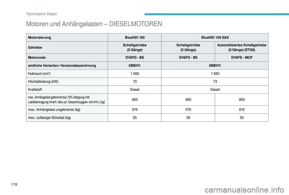 CITROEN C4 CACTUS 2019 Betriebsanleitungen (in German) 178
Motoren und Anhängelasten – DIESELMOTOREN
Motorisierung BlueHDi 100BlueHDi 100 S&S
Getriebe Schaltgetriebe
(5 Gänge) Schaltgetriebe
(5 Gänge) Automatisiertes Schaltgetriebe
(6
Gänge) (ET CITROEN C4 CACTUS 2019 Betriebsanleitungen (in German) 178
Motoren und Anhängelasten – DIESELMOTOREN
Motorisierung BlueHDi 100BlueHDi 100 S&S
Getriebe Schaltgetriebe
(5 Gänge) Schaltgetriebe
(5 Gänge) Automatisiertes Schaltgetriebe
(6
Gänge) (ET