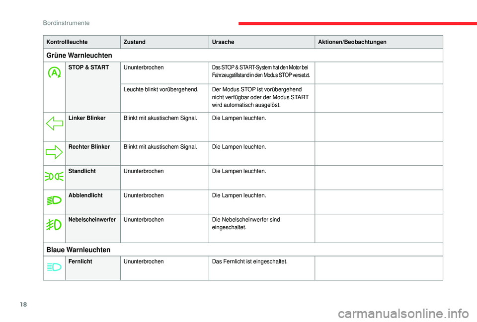 CITROEN C4 CACTUS 2019 Betriebsanleitungen (in German) 18
KontrollleuchteZustand Ursache Aktionen/Beobachtungen
Grüne Warnleuchten
STOP & STARTUnunterbrochenDas STOP & START-System hat den Motor bei
Fahrzeugstillstand in den Modus STOP versetzt.
Leucht CITROEN C4 CACTUS 2019 Betriebsanleitungen (in German) 18
KontrollleuchteZustand Ursache Aktionen/Beobachtungen
Grüne Warnleuchten
STOP & STARTUnunterbrochenDas STOP & START-System hat den Motor bei
Fahrzeugstillstand in den Modus STOP versetzt.
Leucht