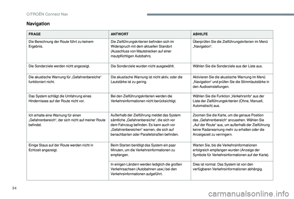 CITROEN C4 CACTUS 2019 Betriebsanleitungen (in German) 34
Navigation
FR AGEANTWORTABHILFE
Die Berechnung der Route führt zu keinem
Ergebnis. Die Zielführungskriterien befinden sich im
Widerspruch mit dem aktuellen Standort
(Ausschluss von Mautstrecke CITROEN C4 CACTUS 2019 Betriebsanleitungen (in German) 34
Navigation
FR AGEANTWORTABHILFE
Die Berechnung der Route führt zu keinem
Ergebnis. Die Zielführungskriterien befinden sich im
Widerspruch mit dem aktuellen Standort
(Ausschluss von Mautstrecke