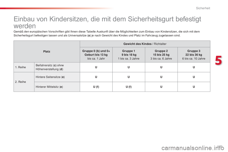 CITROEN C4 CACTUS 2018 Betriebsanleitungen (in German) 111
C4-cactus_de_Chap05_securite_ed01-2016
Einbau von Kindersitzen, die mit dem Sicherheitsgurt befestigt
werden
Gemäß den europäischen Vorschriften gibt Ihnen diese Tabelle Auskunft über die Mö CITROEN C4 CACTUS 2018 Betriebsanleitungen (in German) 111
C4-cactus_de_Chap05_securite_ed01-2016
Einbau von Kindersitzen, die mit dem Sicherheitsgurt befestigt
werden
Gemäß den europäischen Vorschriften gibt Ihnen diese Tabelle Auskunft über die Mö