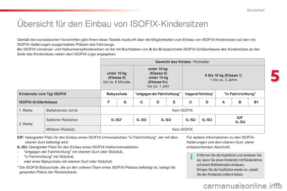CITROEN C4 CACTUS 2018 Betriebsanleitungen (in German) 115
C4-cactus_de_Chap05_securite_ed01-2016
Übersicht für den Einbau von ISOFIX-Kindersitzen
Gemäß den europäischen Vorschriften gibt Ihnen diese Tabelle Auskunft über die Möglichkeiten zum Einb CITROEN C4 CACTUS 2018 Betriebsanleitungen (in German) 115
C4-cactus_de_Chap05_securite_ed01-2016
Übersicht für den Einbau von ISOFIX-Kindersitzen
Gemäß den europäischen Vorschriften gibt Ihnen diese Tabelle Auskunft über die Möglichkeiten zum Einb