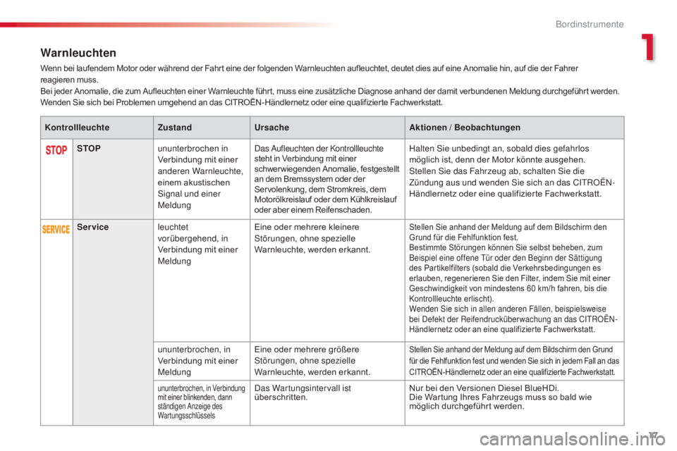 CITROEN C4 CACTUS 2018  Betriebsanleitungen (in German) 17
C4-cactus_de_Chap01_Instruments-de-bord_ed01-2016
Warnleuchten
Wenn bei laufendem Motor oder während der Fahrt eine der folgenden Warnleuchten aufleuchtet, deutet dies auf eine Anomalie hin, auf d