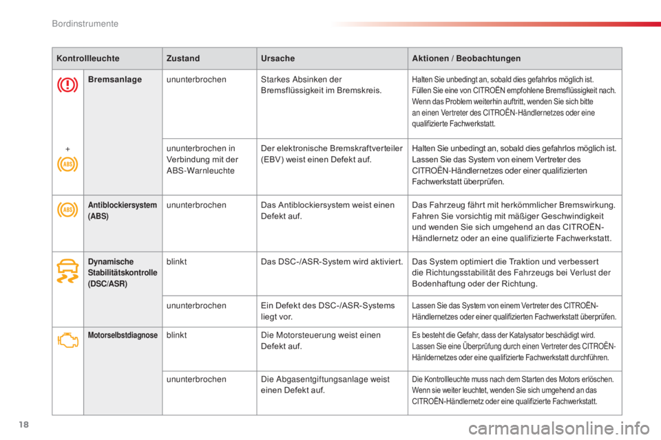 CITROEN C4 CACTUS 2018 Betriebsanleitungen (in German) 18
C4-cactus_de_Chap01_Instruments-de-bord_ed01-2016
KontrollleuchteZustandUrsache Aktionen / Beobachtungen
MotorselbstdiagnoseblinktDie Motorsteuerung weist einen
Defekt auf.Es besteht die Gefahr, d CITROEN C4 CACTUS 2018 Betriebsanleitungen (in German) 18
C4-cactus_de_Chap01_Instruments-de-bord_ed01-2016
KontrollleuchteZustandUrsache Aktionen / Beobachtungen
MotorselbstdiagnoseblinktDie Motorsteuerung weist einen
Defekt auf.Es besteht die Gefahr, d