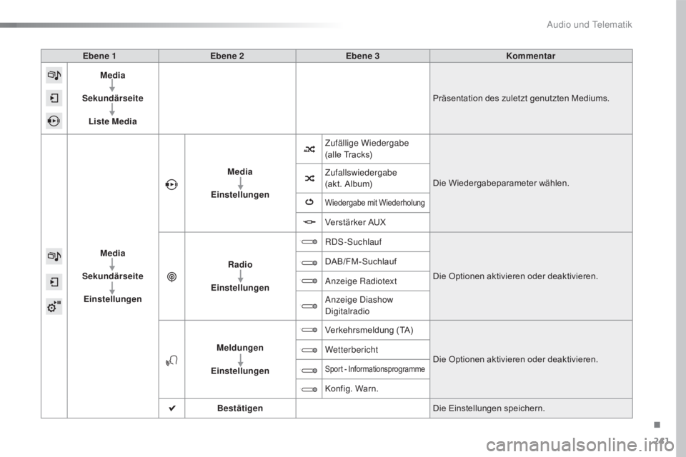 CITROEN C4 CACTUS 2018 Betriebsanleitungen (in German) 241
C4-cactus_de_Chap10b_SMEGplus_ed01-2016
Ebene 1Ebene 2 Ebene 3 Kommentar
Media
Sekundärseite Liste Media Präsentation des zuletzt genutzten Mediums.
Media
Sekundärseite Einstellungen Media
Eins CITROEN C4 CACTUS 2018 Betriebsanleitungen (in German) 241
C4-cactus_de_Chap10b_SMEGplus_ed01-2016
Ebene 1Ebene 2 Ebene 3 Kommentar
Media
Sekundärseite Liste Media Präsentation des zuletzt genutzten Mediums.
Media
Sekundärseite Einstellungen Media
Eins