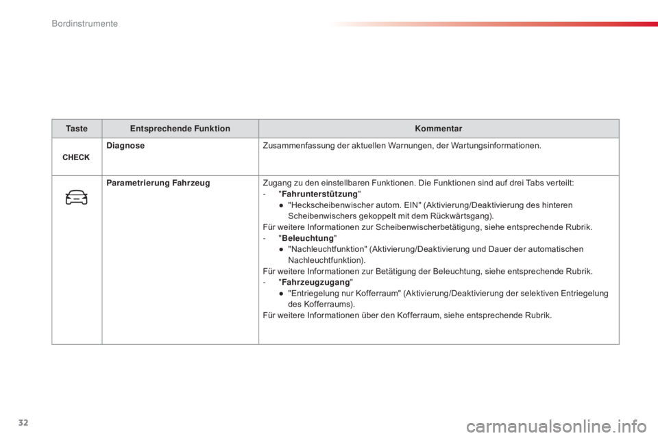 CITROEN C4 CACTUS 2018 Betriebsanleitungen (in German) 32
C4-cactus_de_Chap01_Instruments-de-bord_ed01-2016
Ta s t eEntsprechende Funktion Kommentar
Diagnose Zusammenfassung der aktuellen Warnungen, der Wartungsinformationen.
Parametrierung Fahrzeug Zugan CITROEN C4 CACTUS 2018 Betriebsanleitungen (in German) 32
C4-cactus_de_Chap01_Instruments-de-bord_ed01-2016
Ta s t eEntsprechende Funktion Kommentar
Diagnose Zusammenfassung der aktuellen Warnungen, der Wartungsinformationen.
Parametrierung Fahrzeug Zugan