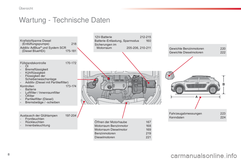 CITROEN C4 CACTUS 2018  Betriebsanleitungen (in German) 8
C4-cactus_de_Chap00b_vue-ensemble_ed01-2016
Kraftstoffpanne Diesel (Entlüftungspumpe) 218
Ad
ditiv AdBlue
® und System SCR 
(Diesel BlueHDi) 175 -181
Wartung - Technische Daten
Füllstandskontroll