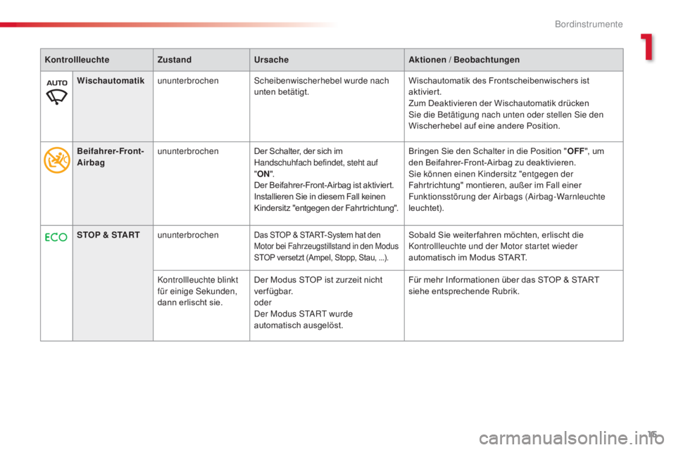 CITROEN C4 CACTUS 2016  Betriebsanleitungen (in German) 15
C4-cactus_de_Chap01_Instruments-de-bord_ed01-2015
Wischautomatikununterbrochen Scheibenwischerhebel wurde nach 
unten betätigt. Wischautomatik des Frontscheibenwischers ist 
aktiviert.
Zum Deaktiv