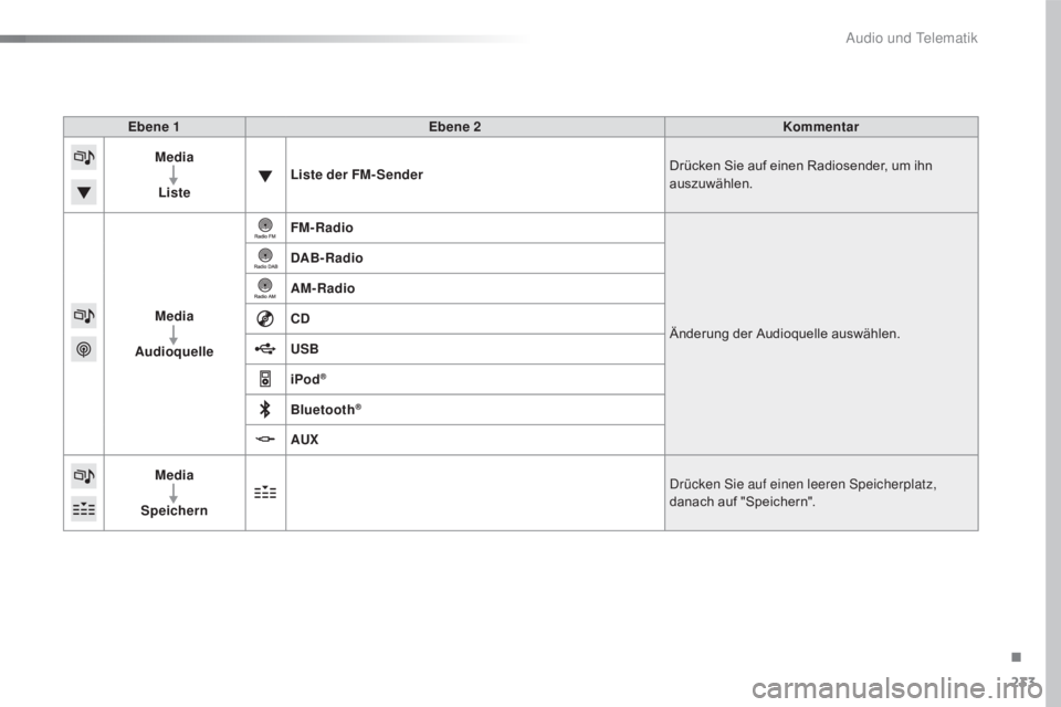CITROEN C4 CACTUS 2016  Betriebsanleitungen (in German) 233
C4-cactus_de_Chap10b_SMEGplus_ed01-2015
Ebene 1Ebene 2 Kommentar
Media
Liste Liste der FM- Sender
Drücken Sie auf einen Radiosender, um ihn 
auszuwählen.
Media
Audioquelle FM-Radio
Änderung der