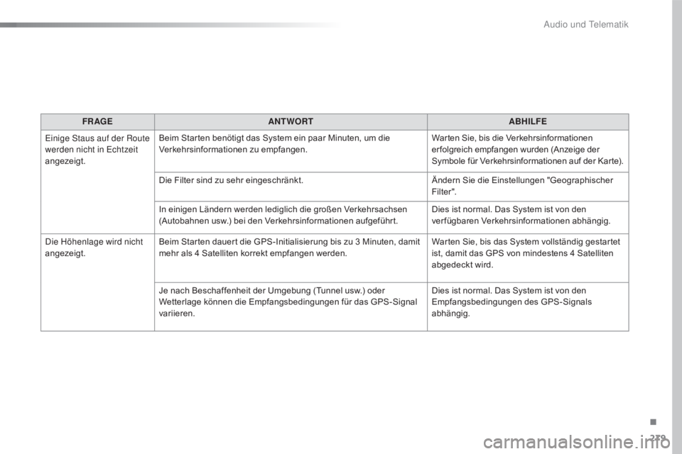 CITROEN C4 CACTUS 2016 Betriebsanleitungen (in German) 279
C4-cactus_de_Chap10b_SMEGplus_ed01-2015
FR AGEANTWORT ABHILFE
Einige Staus auf der Route
werden nicht in Echtzeit
angezeigt. Beim Starten benötigt das System ein paar Minuten, um die
Verkehrsi CITROEN C4 CACTUS 2016 Betriebsanleitungen (in German) 279
C4-cactus_de_Chap10b_SMEGplus_ed01-2015
FR AGEANTWORT ABHILFE
Einige Staus auf der Route
werden nicht in Echtzeit
angezeigt. Beim Starten benötigt das System ein paar Minuten, um die
Verkehrsi