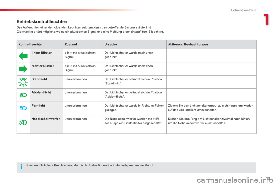 CITROEN C4 CACTUS 2015  Betriebsanleitungen (in German) 13
C4-cactus_de_Chap01_controle-de-marche_ed02-2014
Betriebskontrollleuchten
Das Aufleuchten einer der folgenden Leuchten zeigt an, dass das betreffende System aktivier t ist.
Gleichzeitig er tönt m�