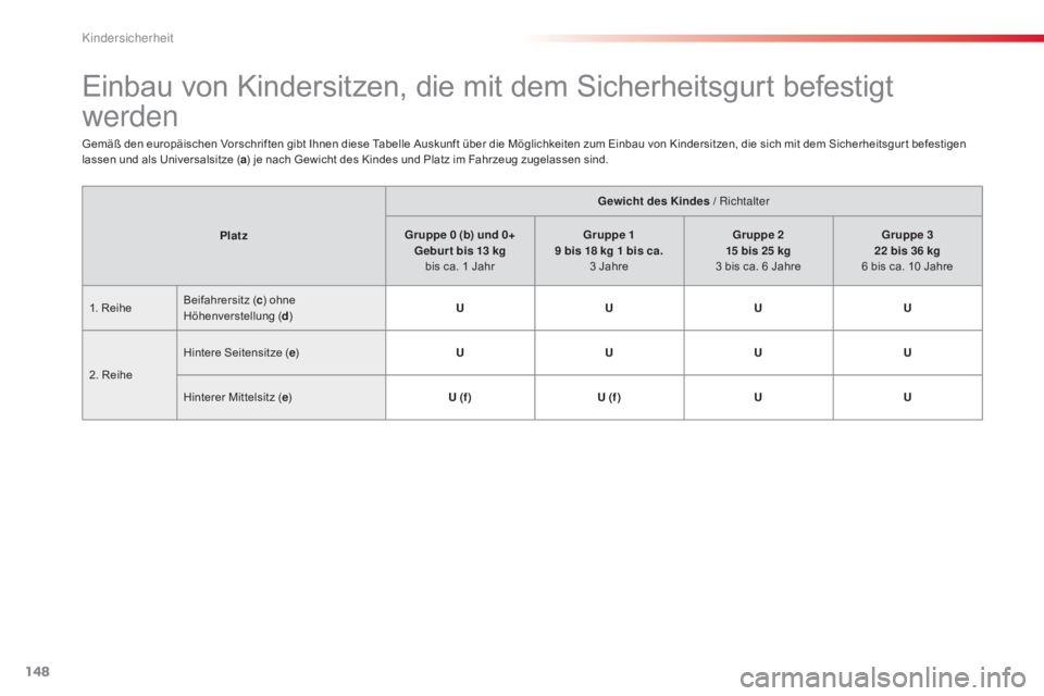 CITROEN C4 CACTUS 2015 Betriebsanleitungen (in German) 148
C4-cactus_de_Chap08_securite-enfants_ed02-2014
Einbau von Kindersitzen, die mit dem Sicherheitsgurt befestigt
werden
Gemäß den europäischen Vorschriften gibt Ihnen diese Tabelle Auskunft über CITROEN C4 CACTUS 2015 Betriebsanleitungen (in German) 148
C4-cactus_de_Chap08_securite-enfants_ed02-2014
Einbau von Kindersitzen, die mit dem Sicherheitsgurt befestigt
werden
Gemäß den europäischen Vorschriften gibt Ihnen diese Tabelle Auskunft über