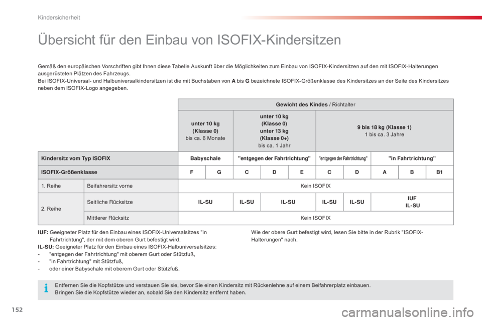 CITROEN C4 CACTUS 2015  Betriebsanleitungen (in German) 152
C4-cactus_de_Chap08_securite-enfants_ed02-2014
Übersicht für den Einbau von ISOFIX-Kindersitzen
Gemäß den europäischen Vorschriften gibt Ihnen diese Tabelle Auskunft über die Möglichkeiten 