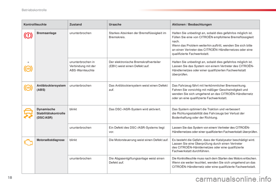CITROEN C4 CACTUS 2015  Betriebsanleitungen (in German) 18
KontrollleuchteZustandUrsache Aktionen / Beobachtungen
MotorselbstdiagnoseblinktDie Motorsteuerung weist einen Defekt auf. Es besteht die Gefahr, dass der Katalysator beschädigt wird.la
ssen  si e