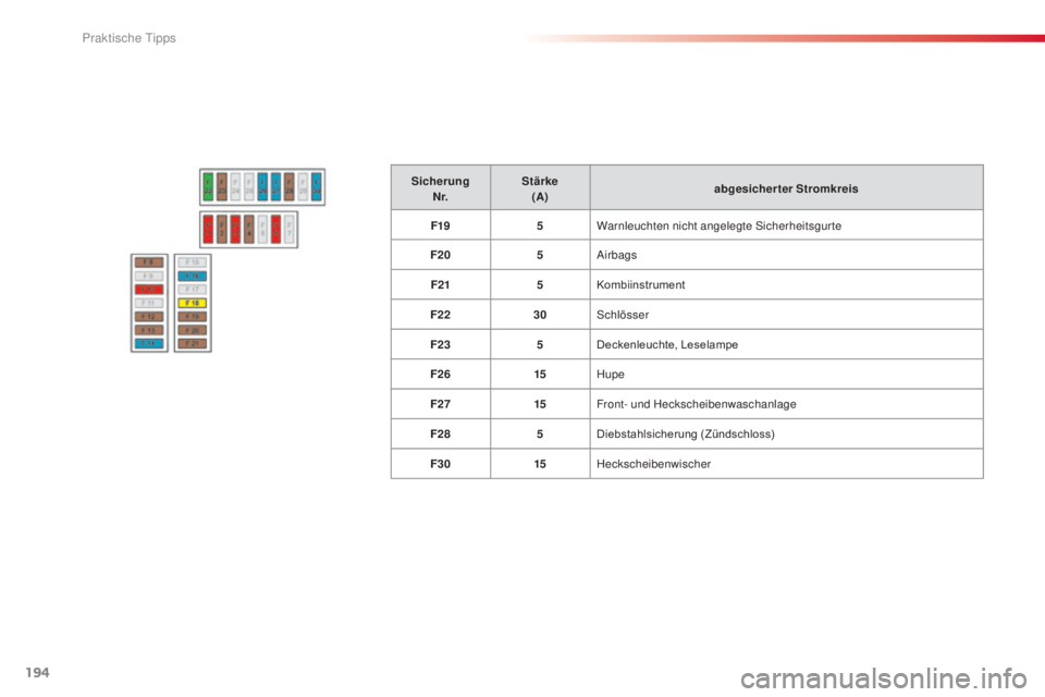 CITROEN C4 CACTUS 2015  Betriebsanleitungen (in German) 194
C4-cactus_de_Chap09_info-pratiques_ed02-2014
Sicherung 
N r. Stärke
 
(A) abgesicherter Stromkreis
F19 5Warnleuchten nicht angelegte 
s
ic
 herheitsgurte
F20 5
air

bags
F21 5Kombiinstrument
F22 