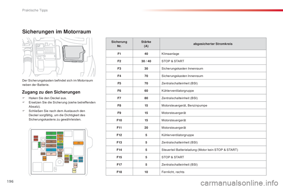 CITROEN C4 CACTUS 2015  Betriebsanleitungen (in German) 196
C4-cactus_de_Chap09_info-pratiques_ed02-2014
Sicherungen im Motorraum
Zugang zu den Sicherungen
F Haken Sie den Deckel aus.
F E rsetzen Sie die Sicherung (siehe betreffenden 
A bsat z).
F
 
S
 chl