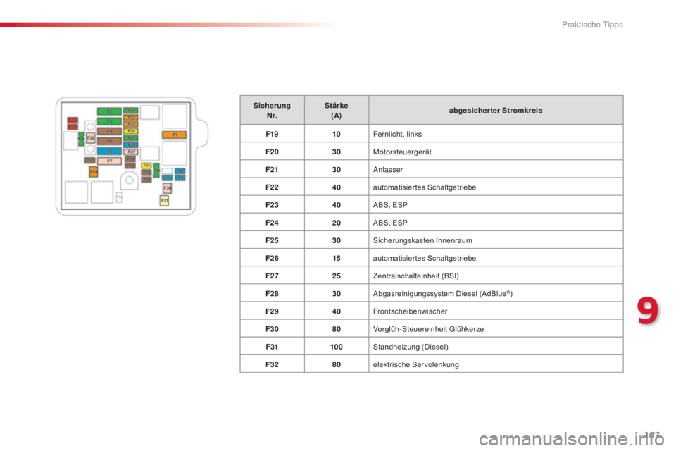CITROEN C4 CACTUS 2015  Betriebsanleitungen (in German) 197
C4-cactus_de_Chap09_info-pratiques_ed02-2014
SicherungN r. Stärke
(A) abgesicherter Stromkreis
F19 10Fernlicht, links
F20 30Motorsteuergerät
F21 30
an

lasser
F22 40automatisiertes Schaltgetrieb