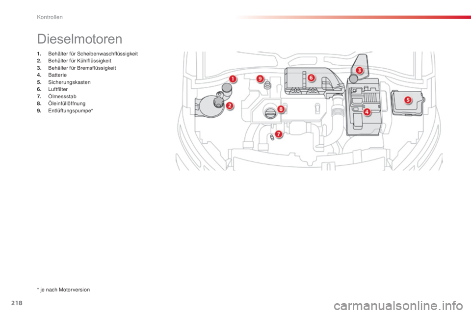 CITROEN C4 CACTUS 2015  Betriebsanleitungen (in German) 218
C4-cactus_de_Chap10_verifications_ed02-2014
1. Behälter für sc heibenwaschflüssigkeit
2. B ehälter für Kühlflüssigkeit
3.
 B

ehälter für Bremsflüssigkeit
4.
 

Batterie
5.
 si

cherungs