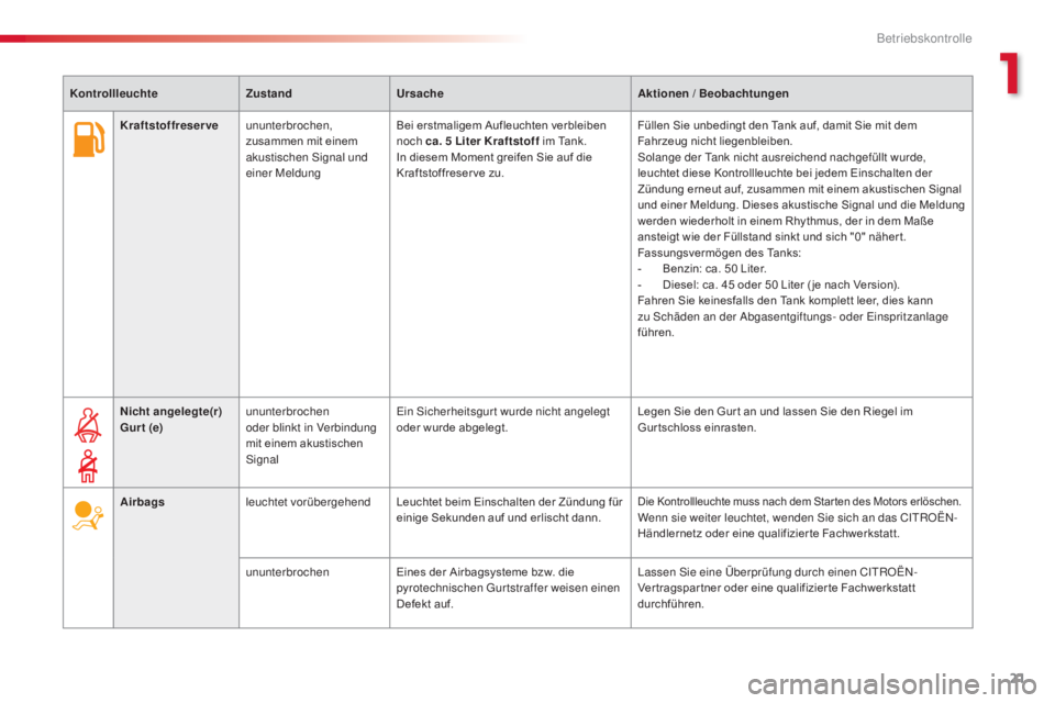 CITROEN C4 CACTUS 2015  Betriebsanleitungen (in German) 21
C4-cactus_de_Chap01_controle-de-marche_ed02-2014
Kraftstoffreserveununterbrochen, 
zusammen mit einem 
akustischen 
s
i
 gnal und 
einer Meldung Bei erstmaligem Aufleuchten verbleiben 
noch ca. 5
 