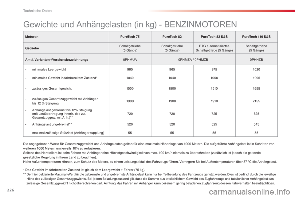 CITROEN C4 CACTUS 2015  Betriebsanleitungen (in German) 226
C4-cactus_de_Chap11_caracteristiques-techniques_ed02-2014
MotorenPureTech 75PureTech 82PureTech 82  S&S PureTech 110  S&S
Getriebe
sc
 haltgetriebe
(5
  Gänge)
sc
 haltgetriebe
(5
  Gänge)ETG au