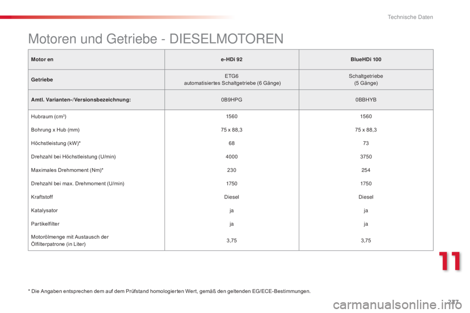 CITROEN C4 CACTUS 2015  Betriebsanleitungen (in German) 227
C4-cactus_de_Chap11_caracteristiques-techniques_ed02-2014
Motor en e- HDi 92BlueHDi 100
Getriebe
e
 tg
6
 a

utomatisier tes Schaltgetriebe (6   Gänge)
sc
 haltgetriebe
(5
  Gänge)
Amtl. Variant